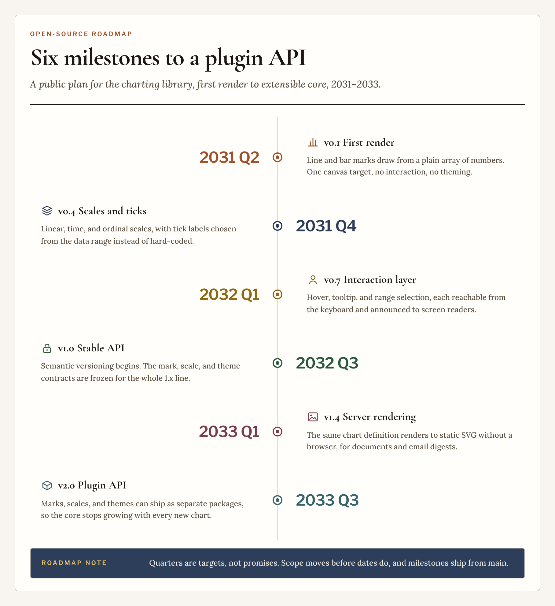 Timeline：Six milestones to a plugin API