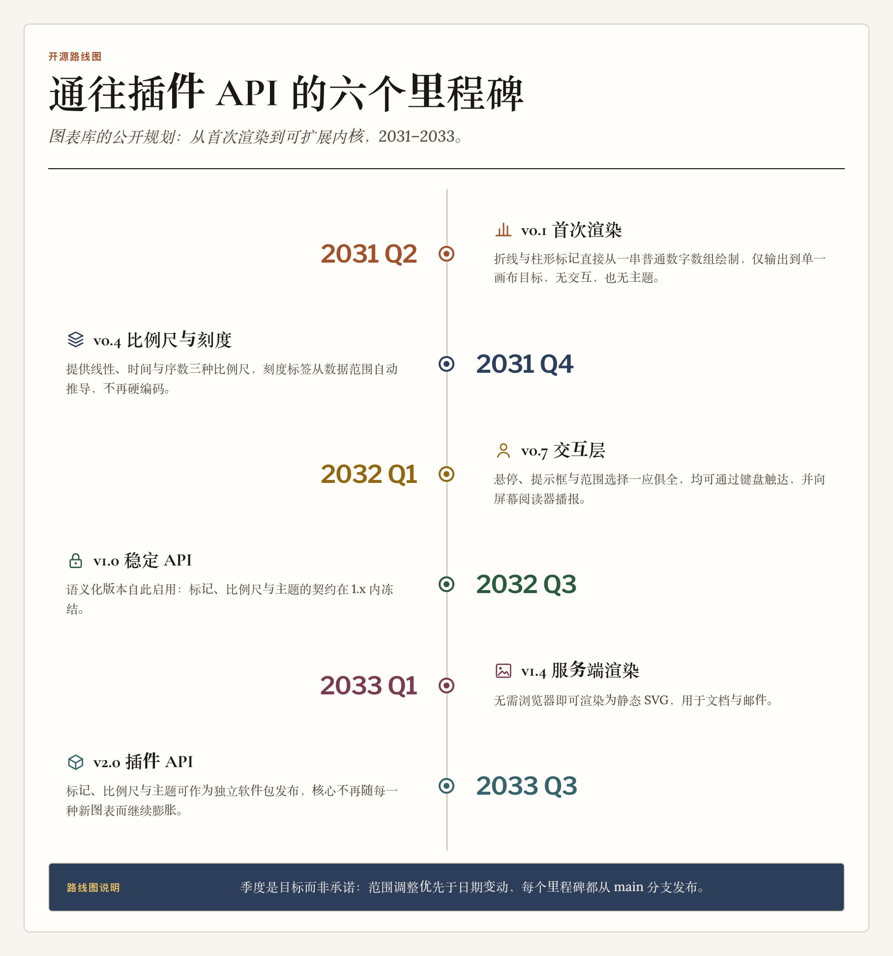 时间线：通往插件 API 的六个里程碑