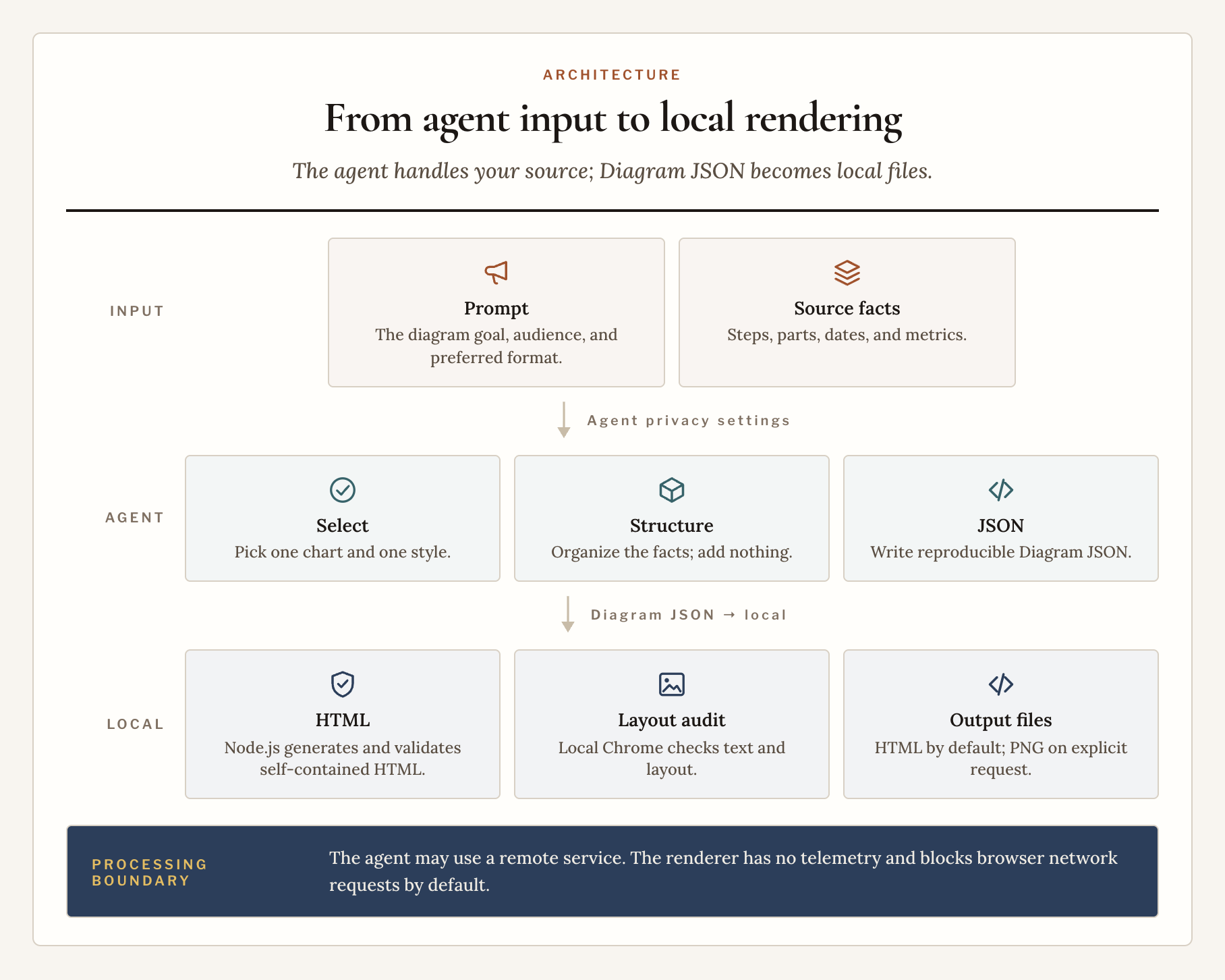 Architecture：From agent input to local rendering