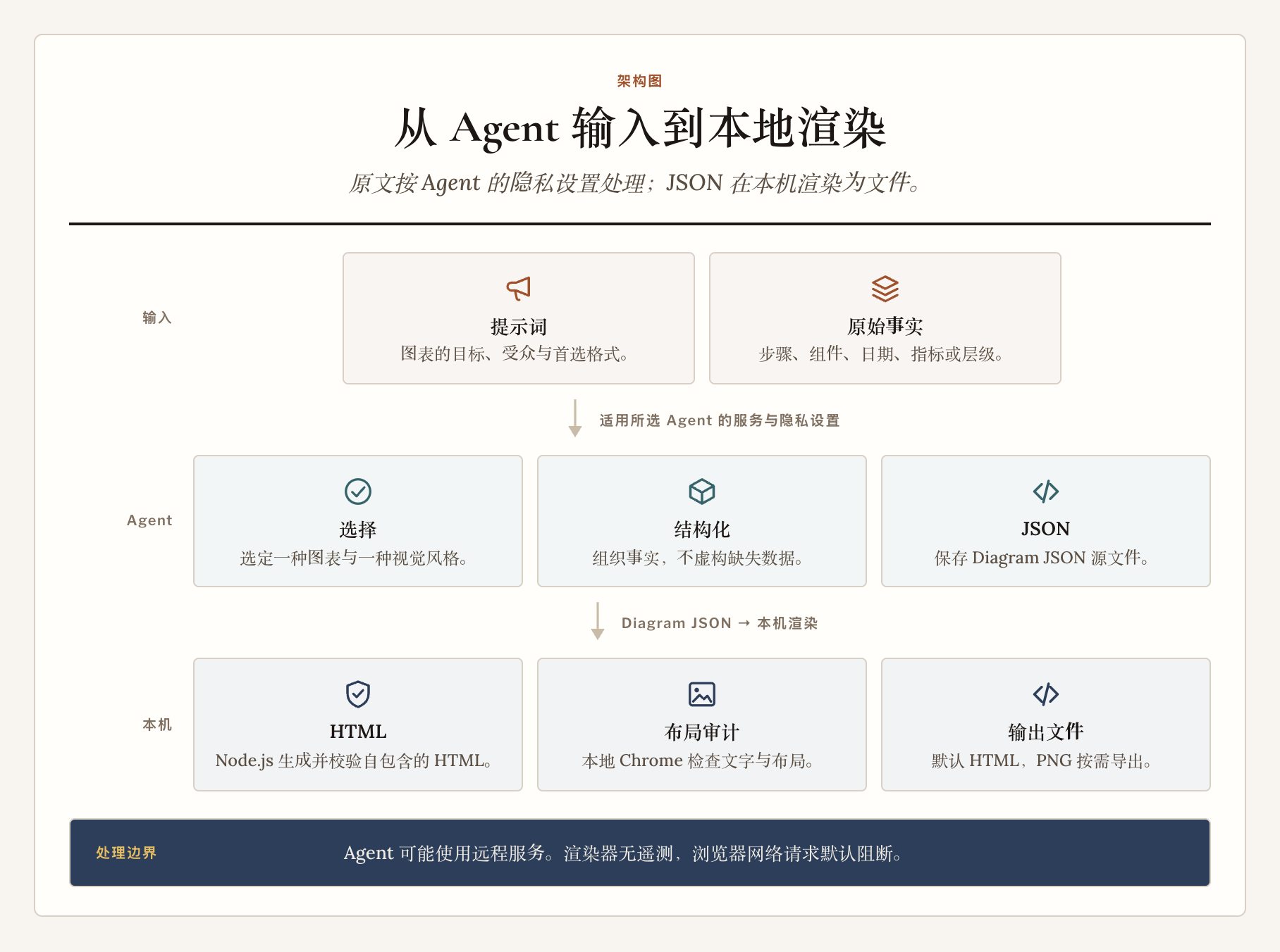 架构图：从 Agent 输入到本地渲染