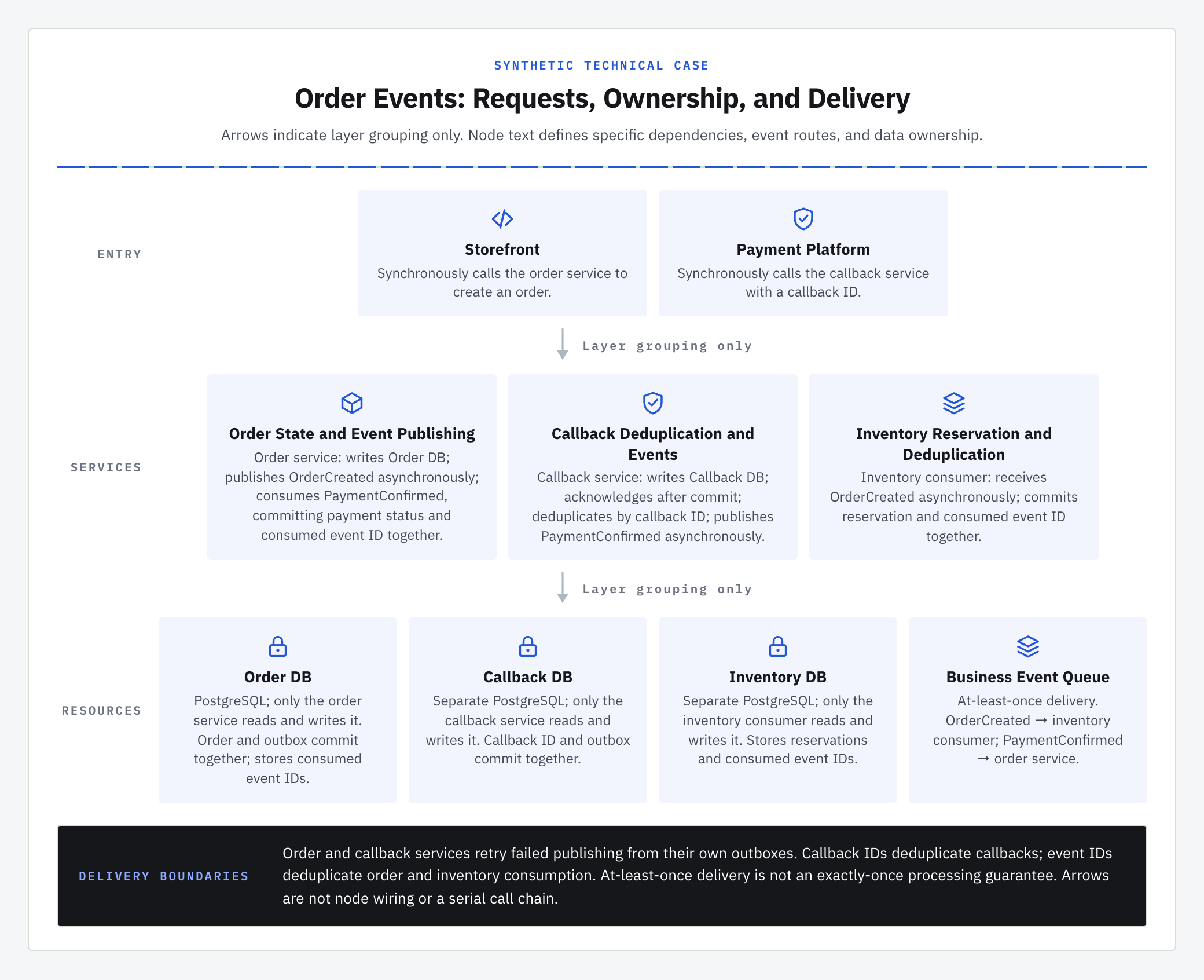 Architecture：Order Events: Requests, Ownership, and Delivery