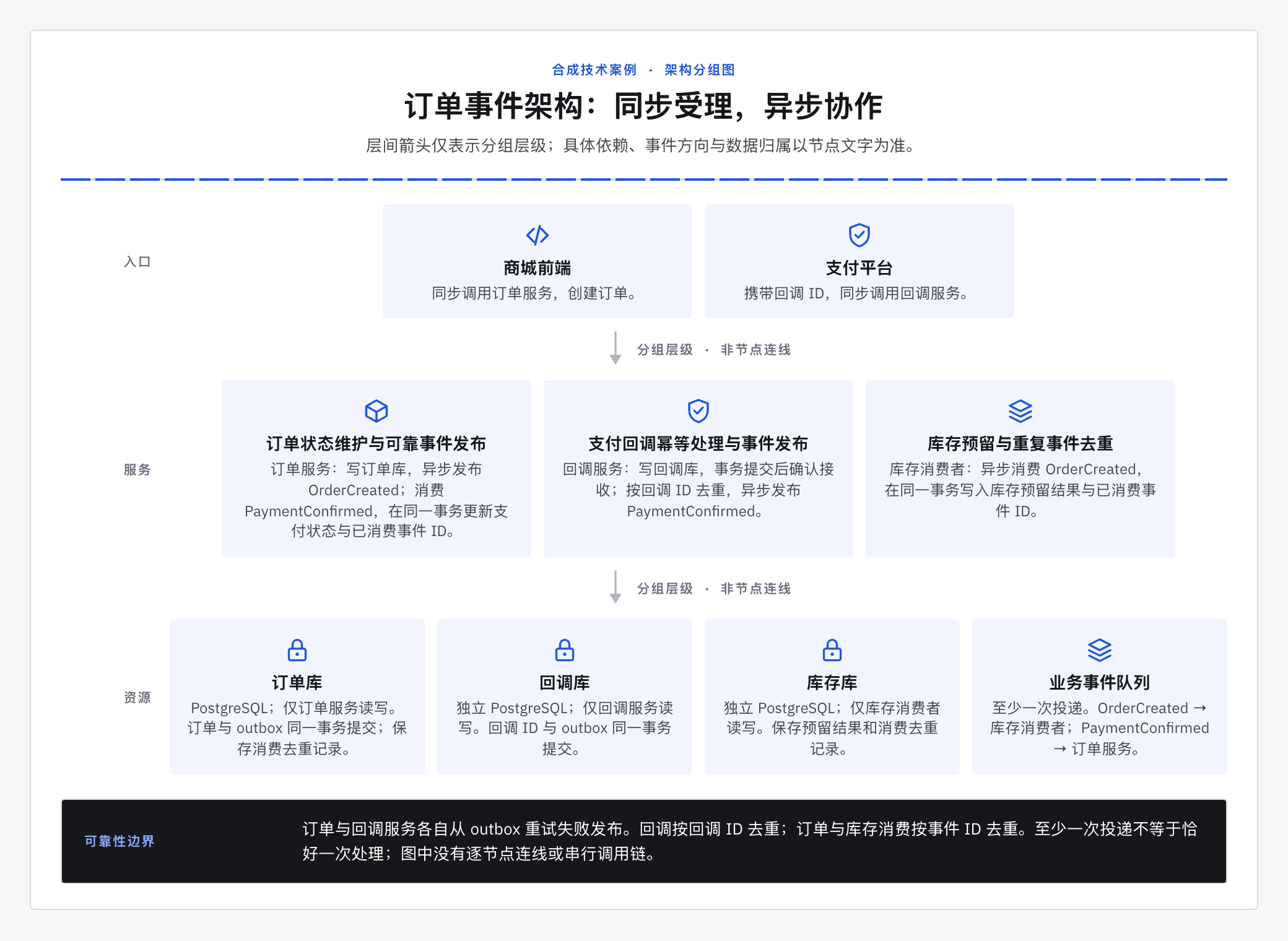 架构图：订单事件架构：同步受理，异步协作