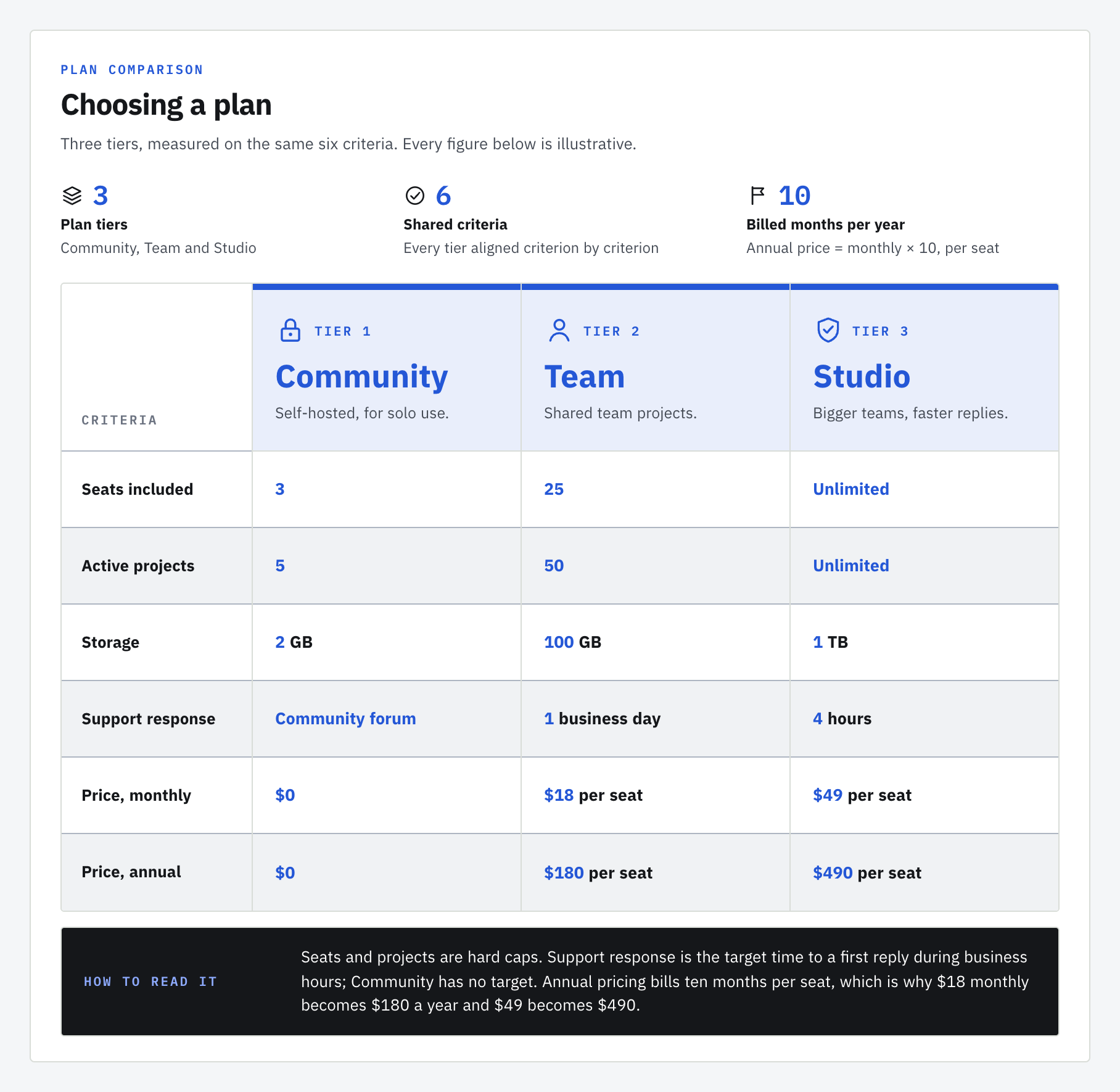 Comparison：Choosing a plan