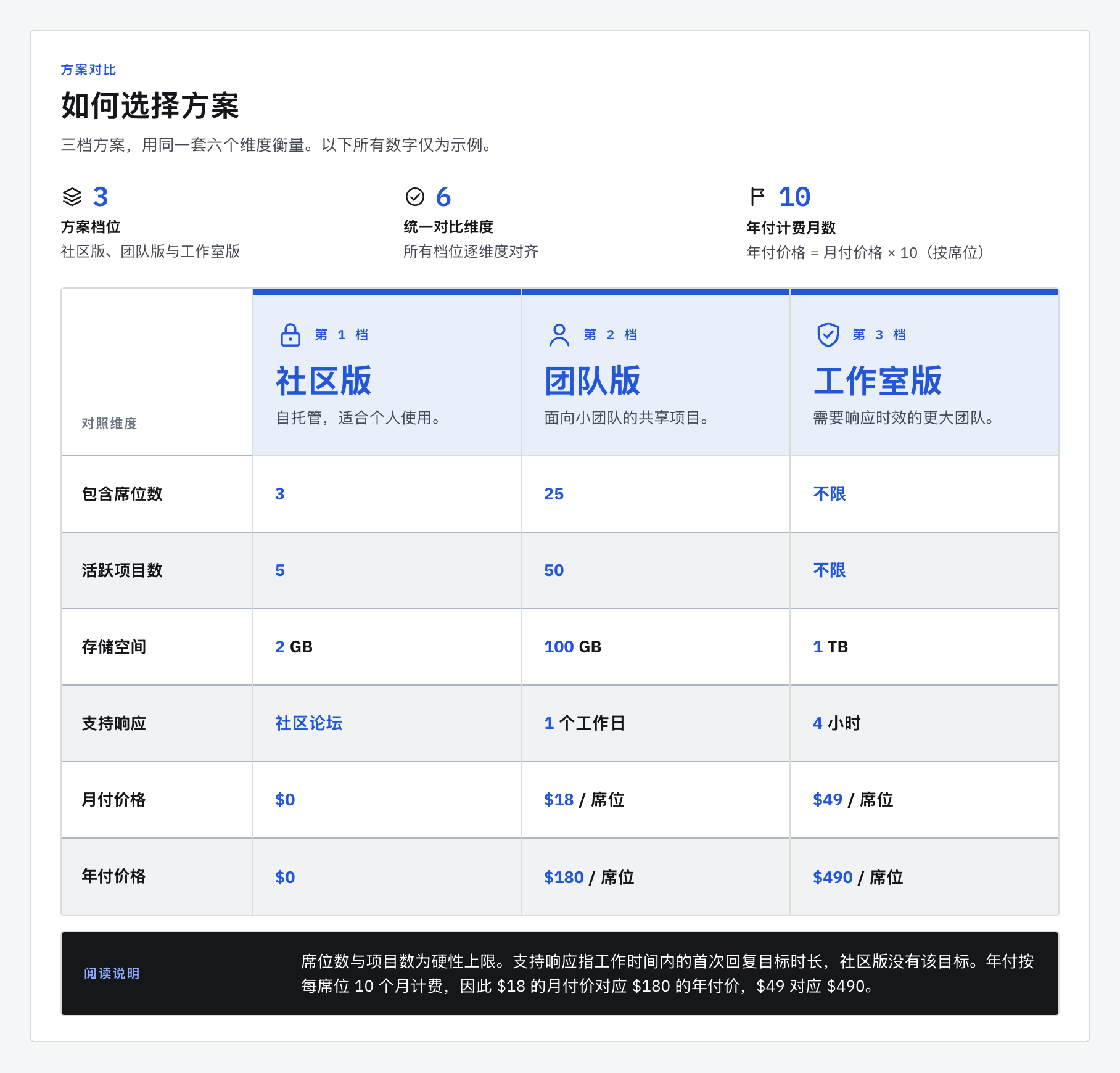 对比表：如何选择方案