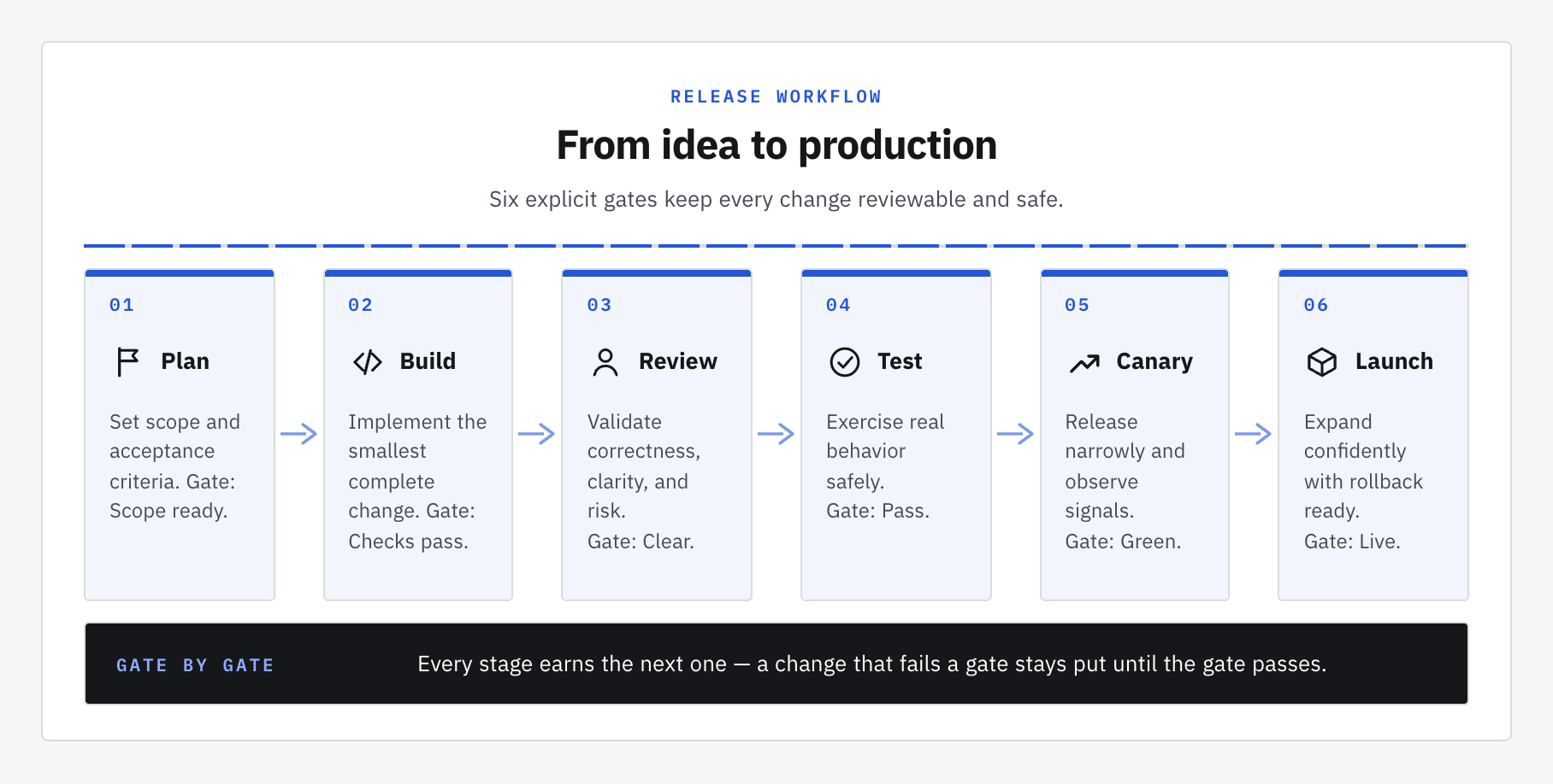 Workflow：From idea to production