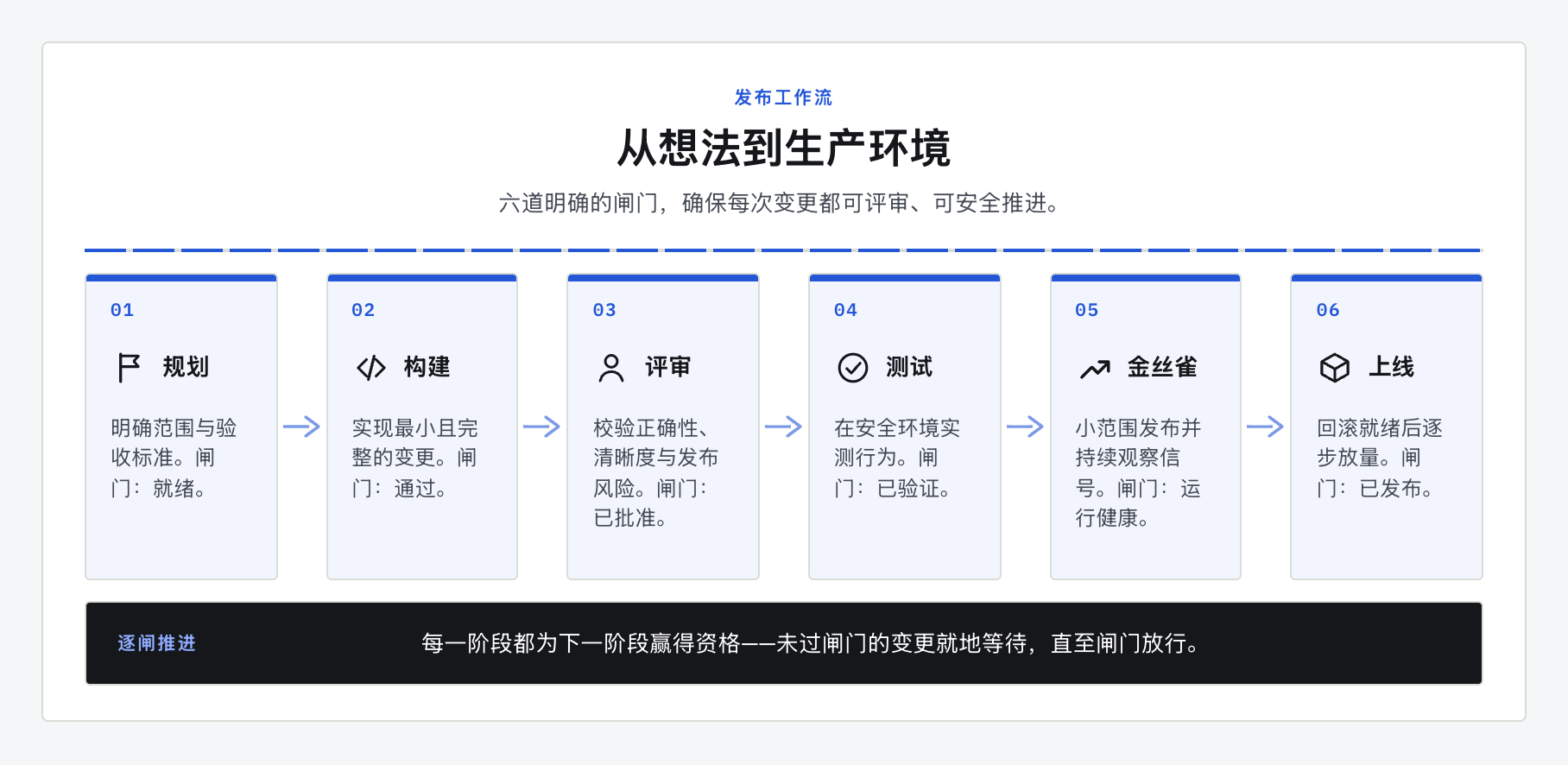 流程图：从想法到生产环境