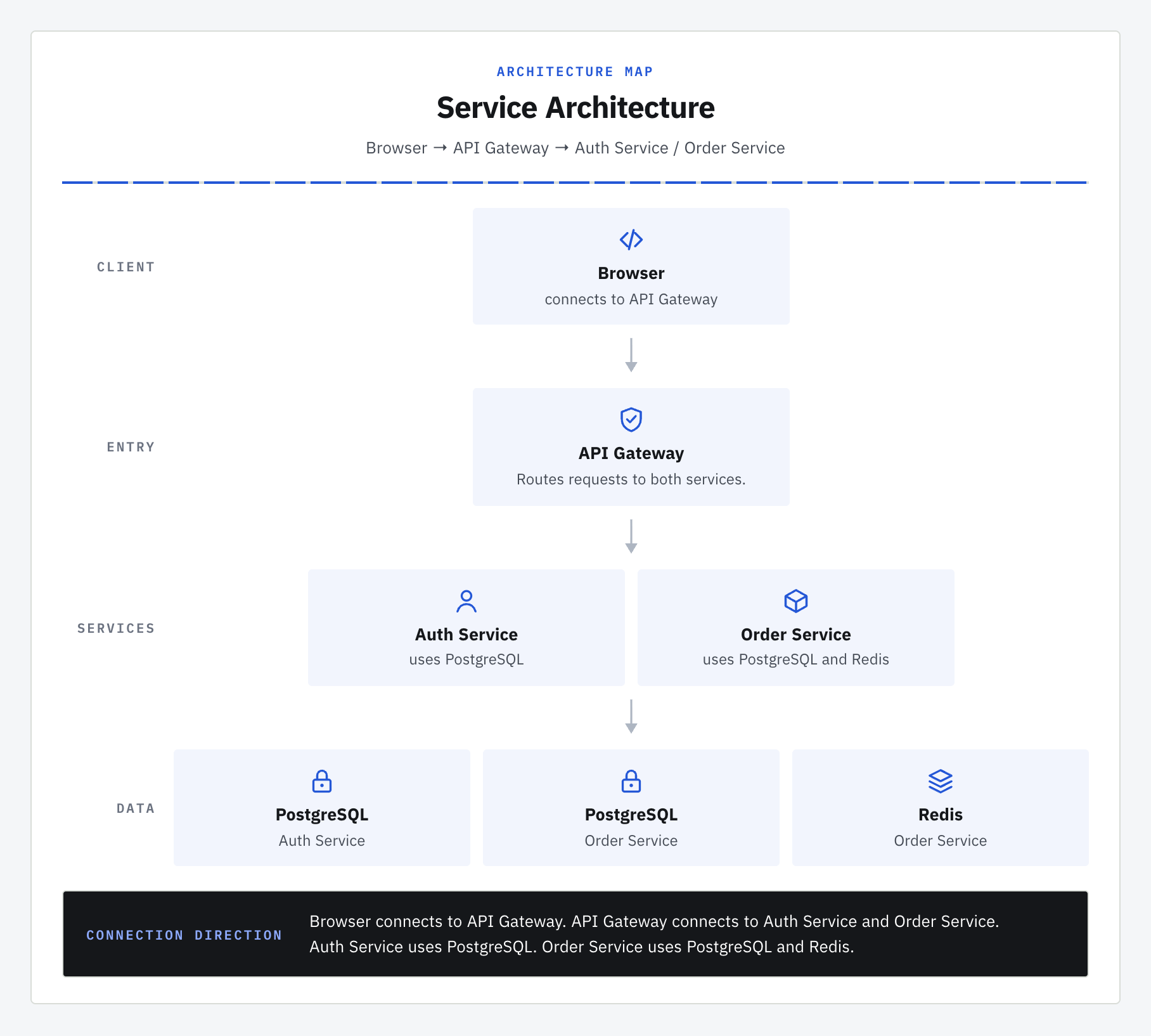 Architecture：Service Architecture