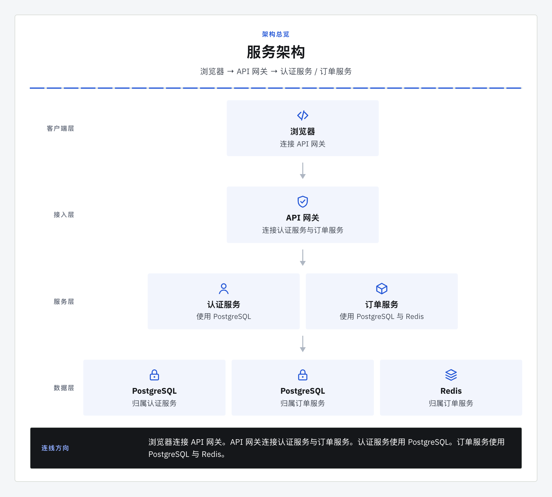 架构图：服务架构