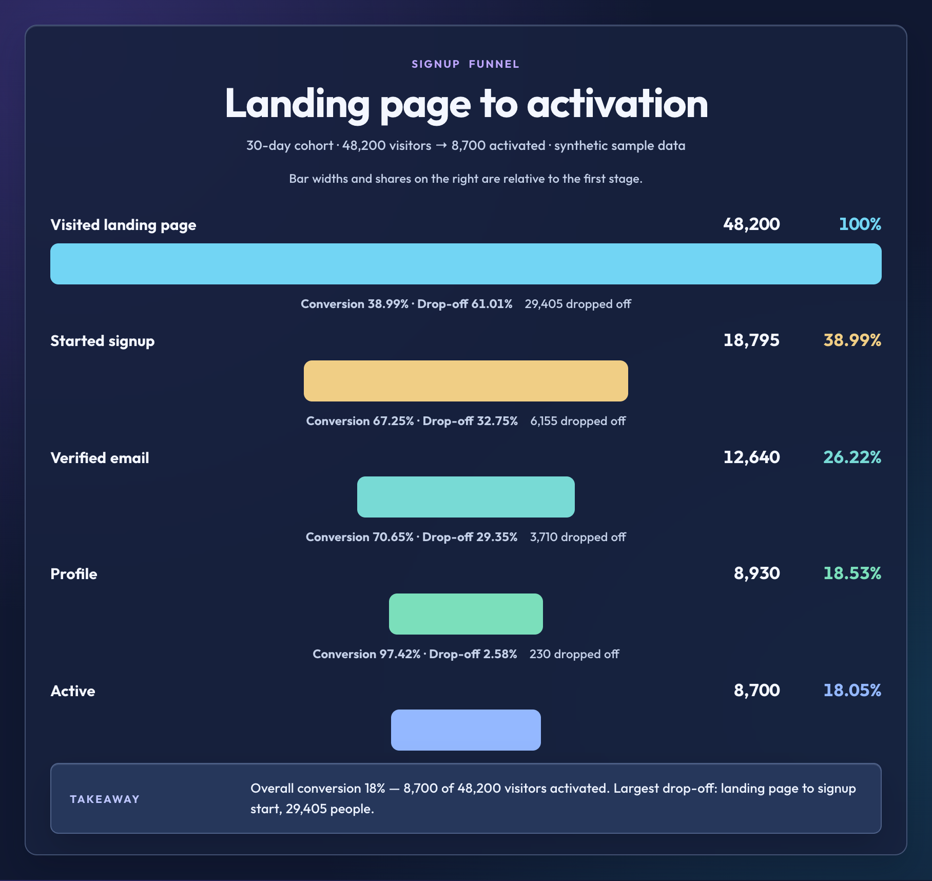 Funnel：Landing page to activation