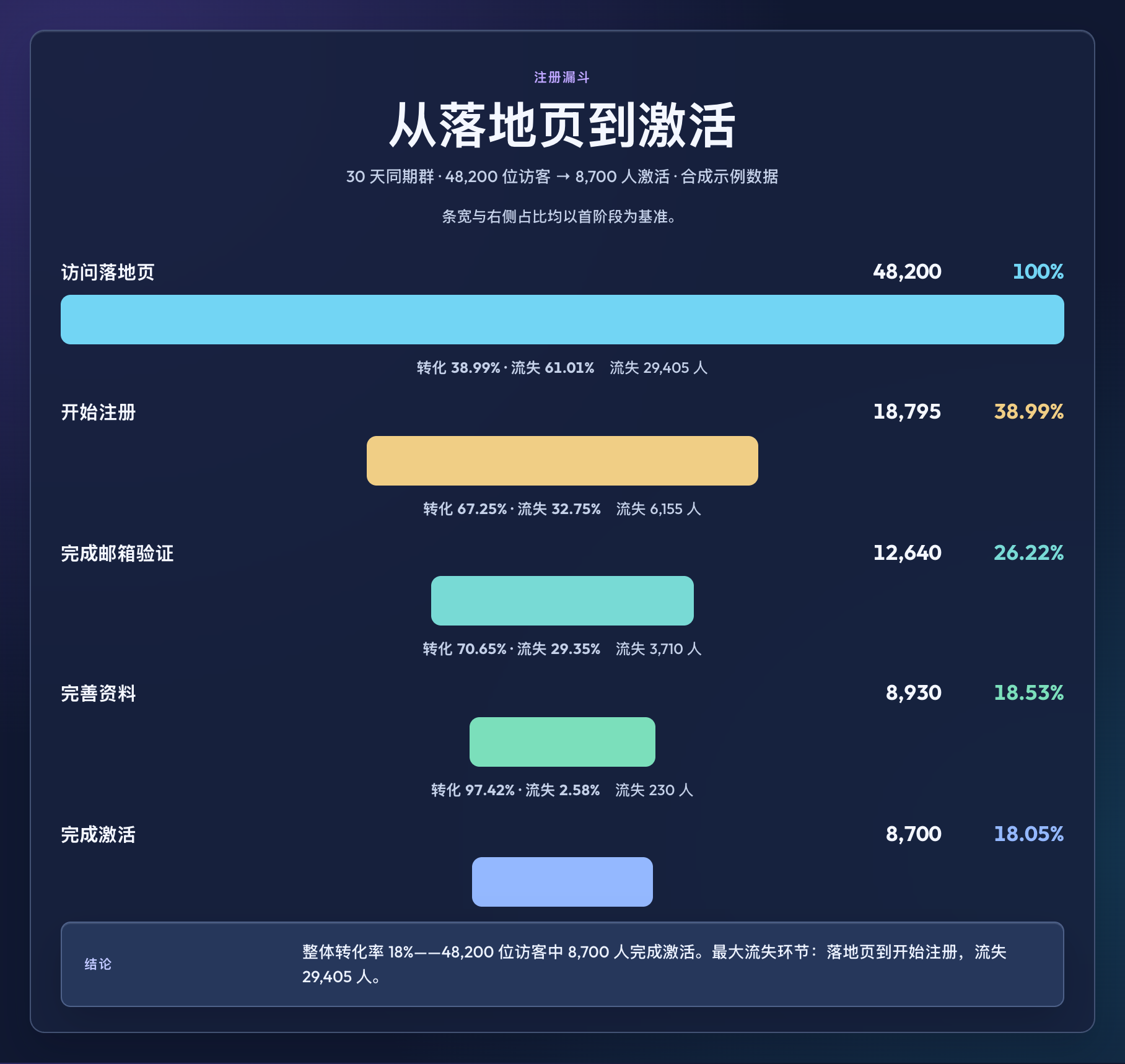 转化漏斗：从落地页到激活