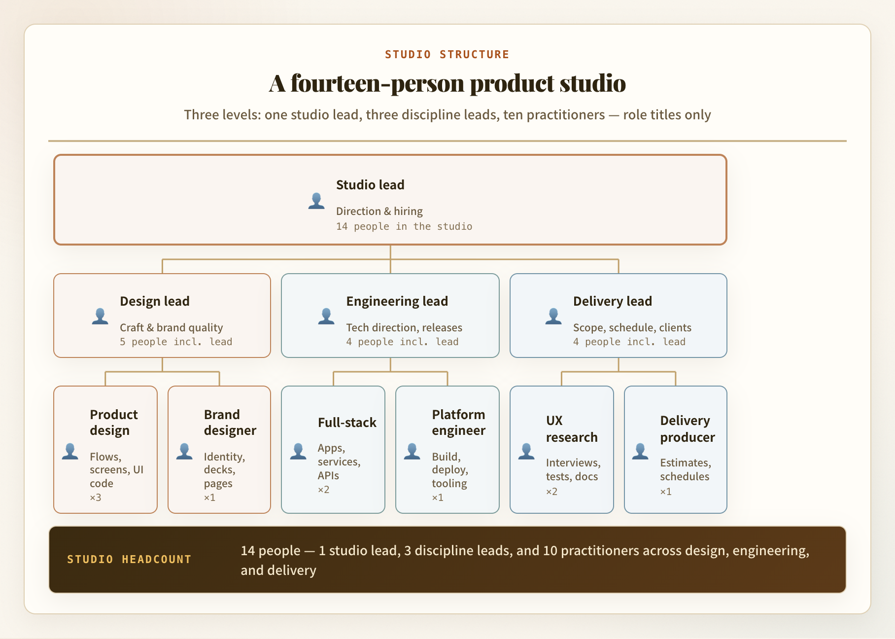 Org chart：A fourteen-person product studio