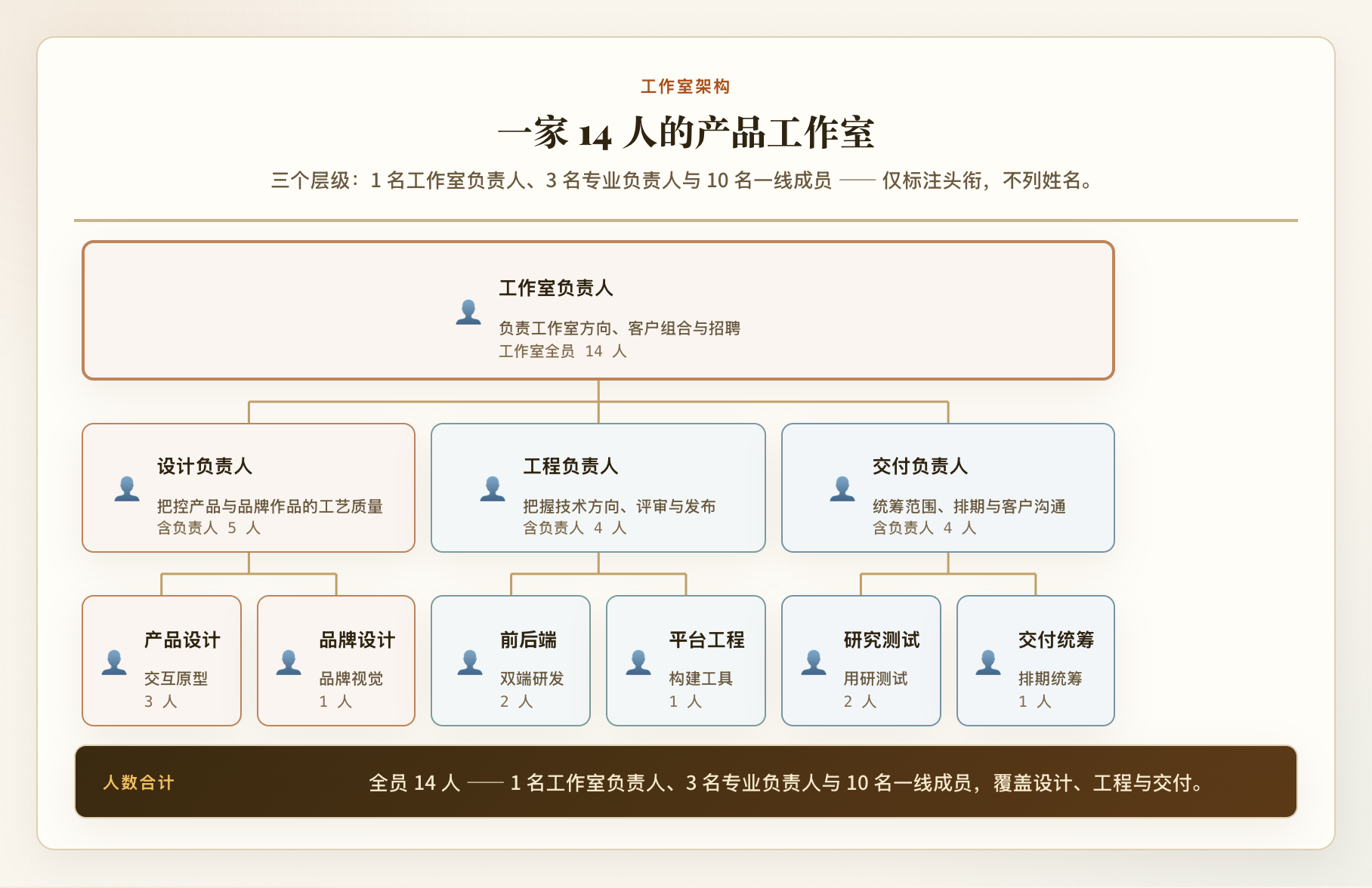 组织架构：一家 14 人的产品工作室