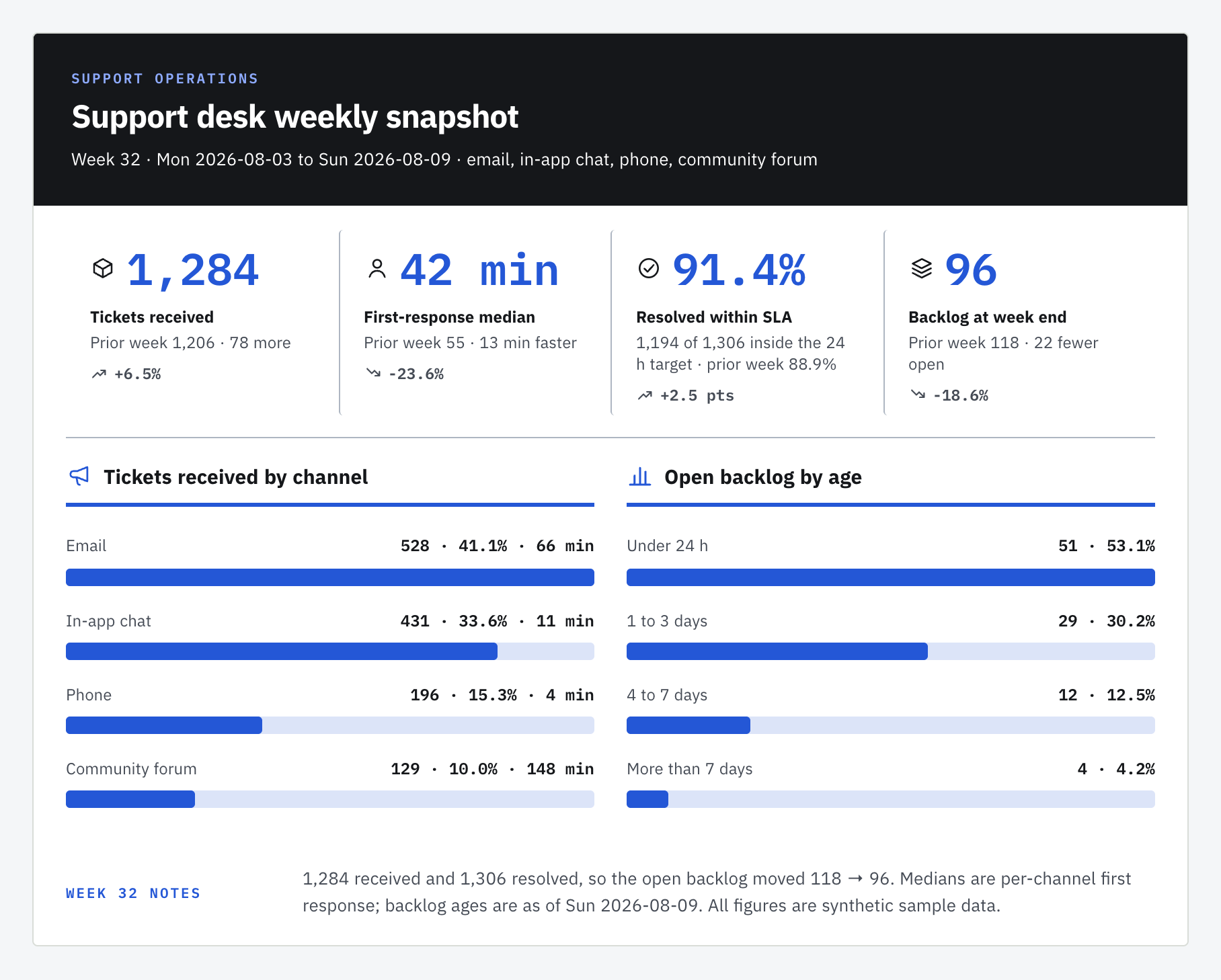 Dashboard：Support desk weekly snapshot